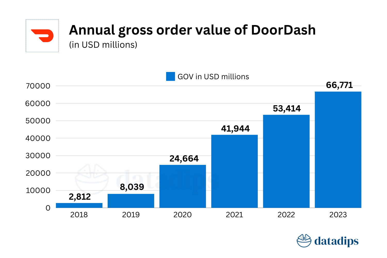 Doordash annual gross order value - 2018 to 2023