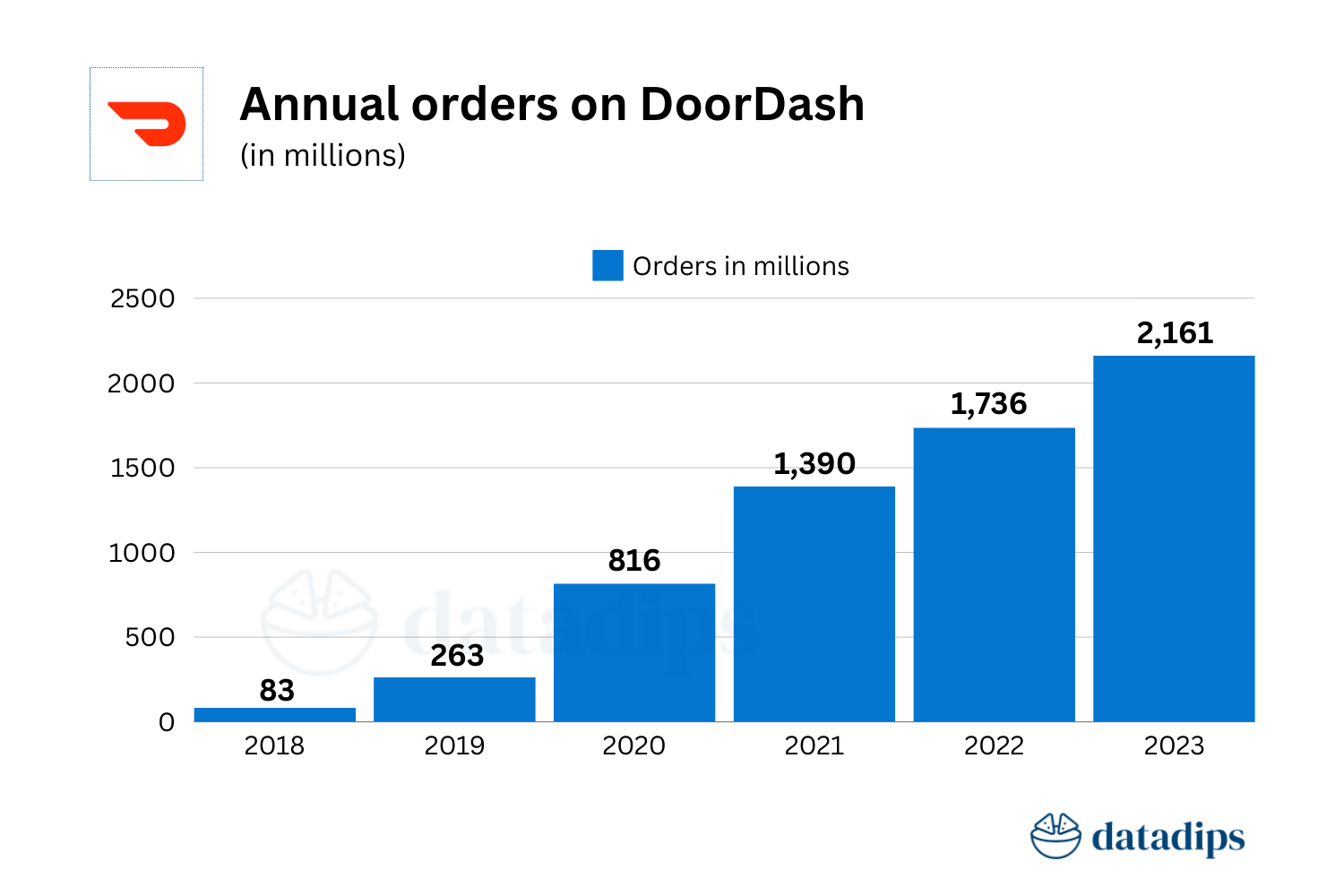 Doordash annual order volume - 2018 to 2023