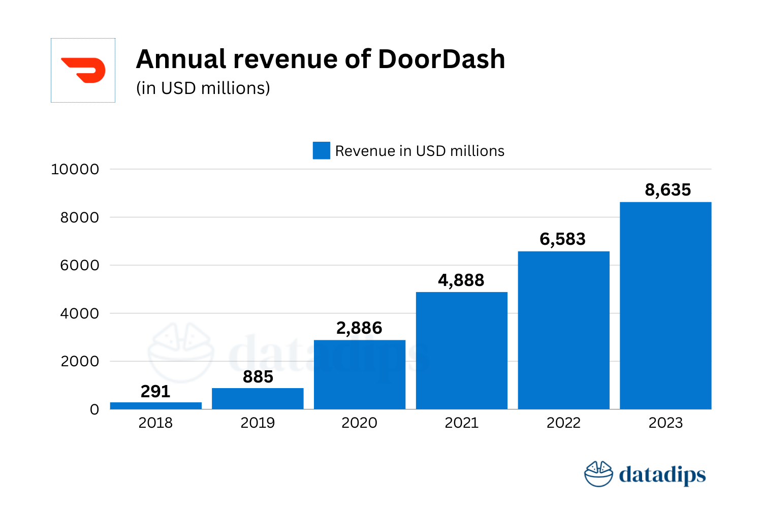 DoorDash annual revenue - 2018 to 2023