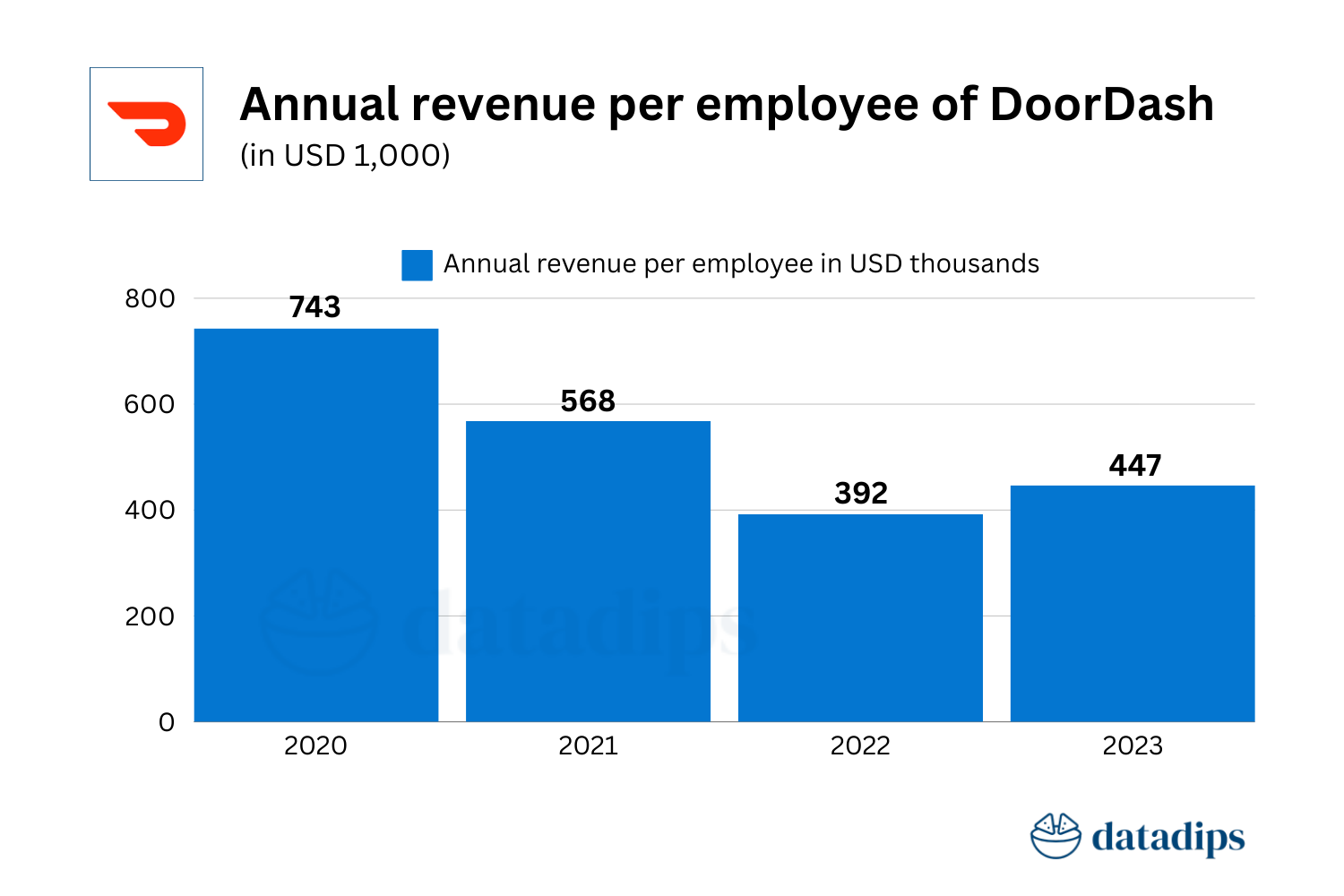 DoorDash annual revenue per employee - 2020 to 2023