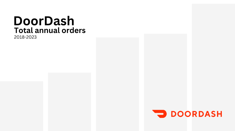 DoorDash: Total annual orders – 2018 to 2023