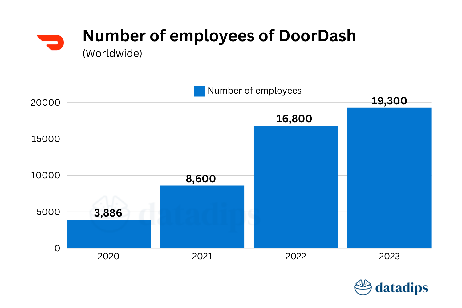 Doordash number of employees - 2018 to 2023 